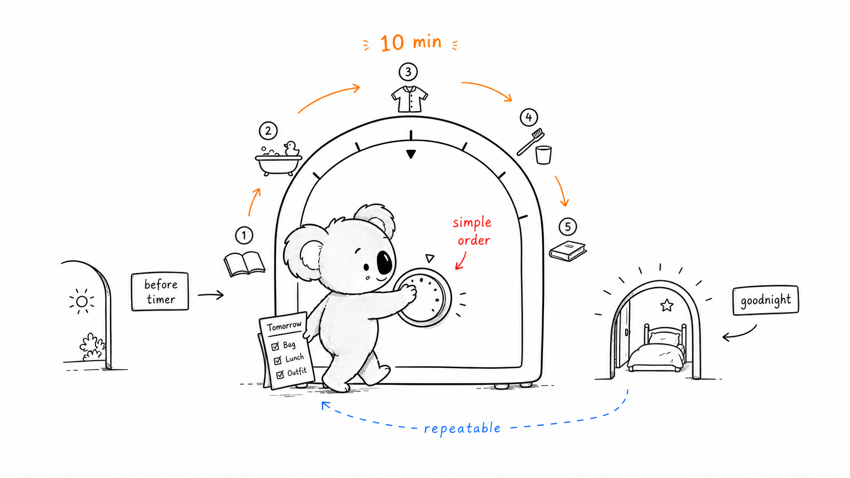 Doala turns a large hand-drawn timer while an orange arc leads from before-timer tasks to a small bed doorway.