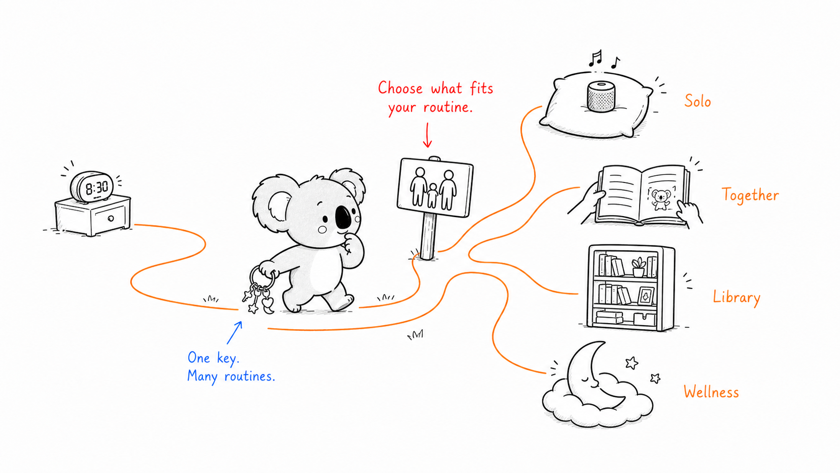 Routine fit path