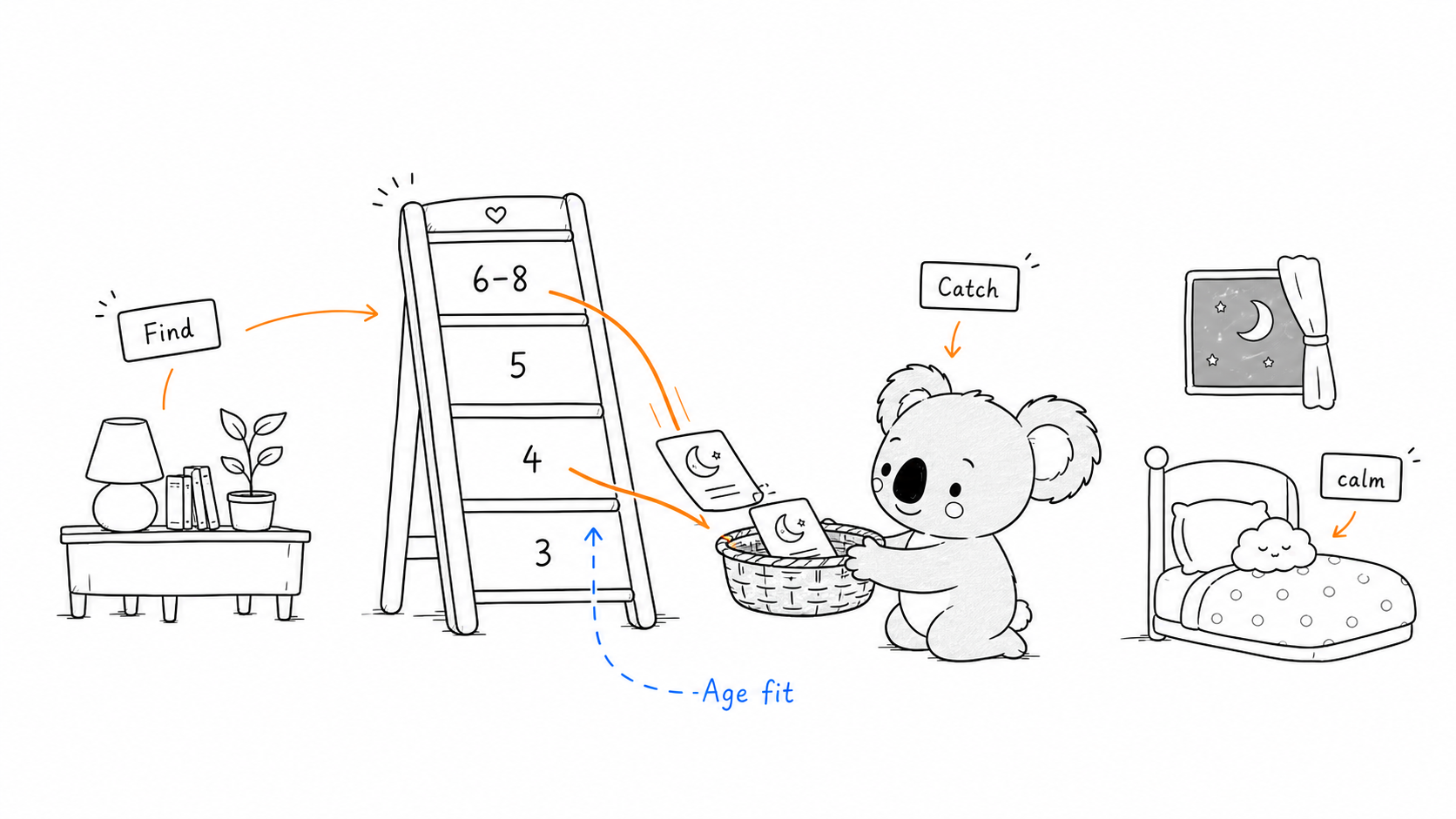 Doala catches an age matched story card from a simple ladder
