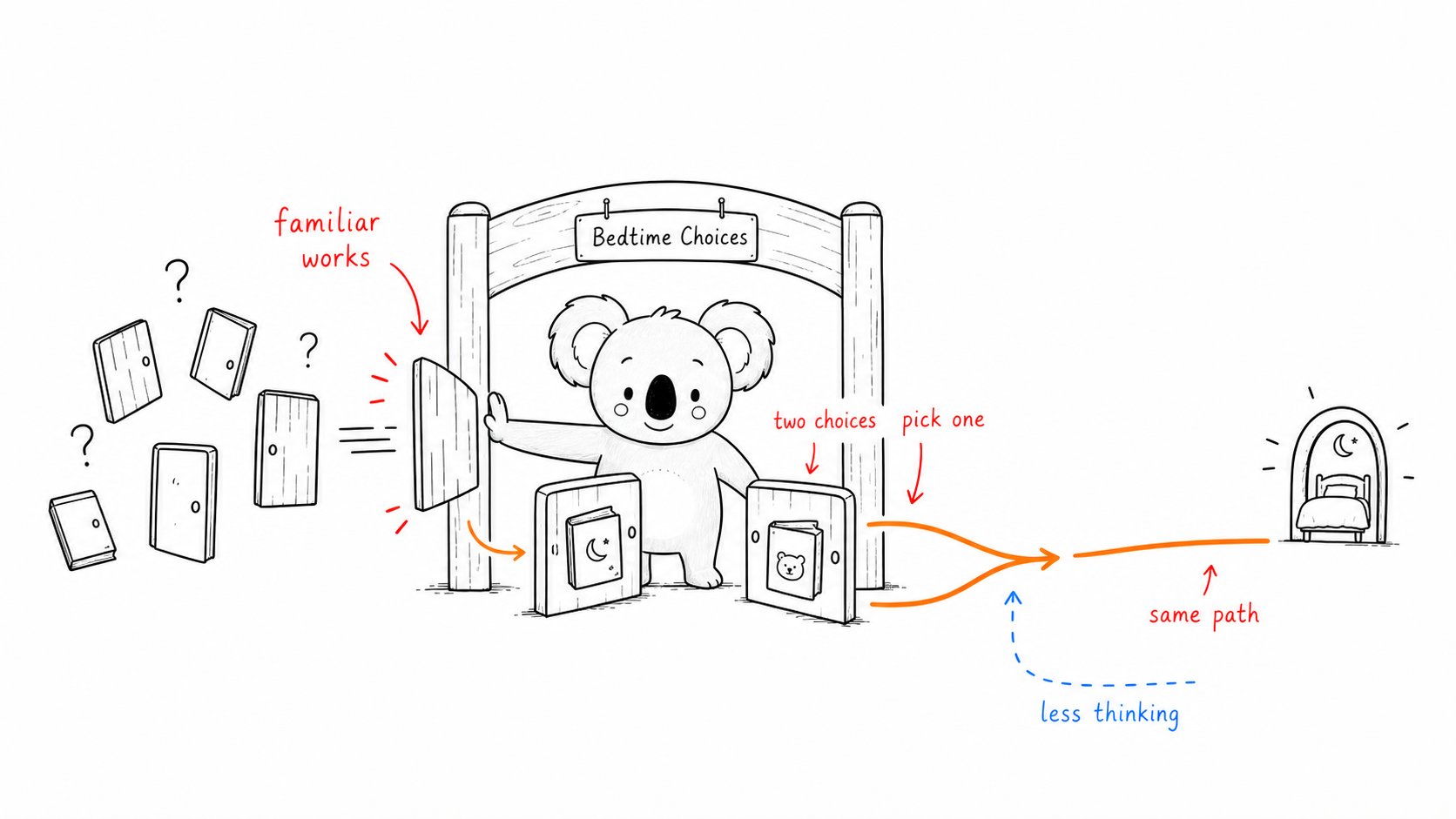 Doala closes extra doors and guides two simple book choices through one bedtime gate onto the same path.