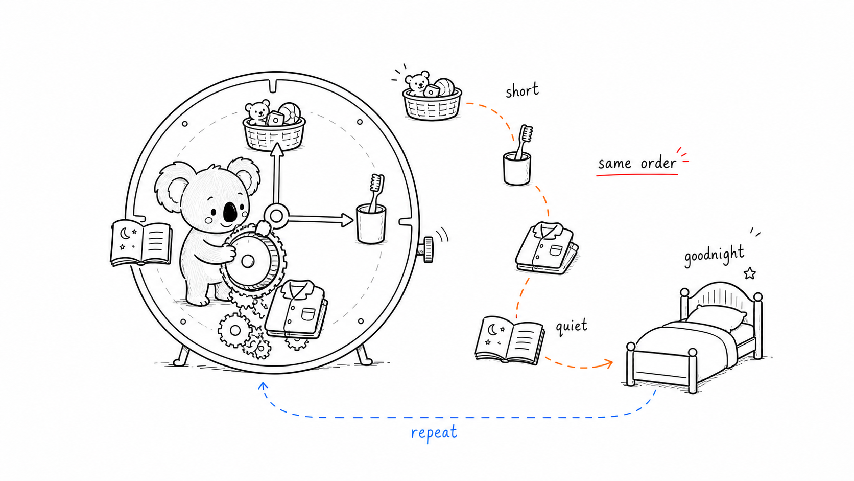 Doala winds a simple bedtime clockwork sequence from toys and toothbrushing to pyjamas, one story and goodnight.