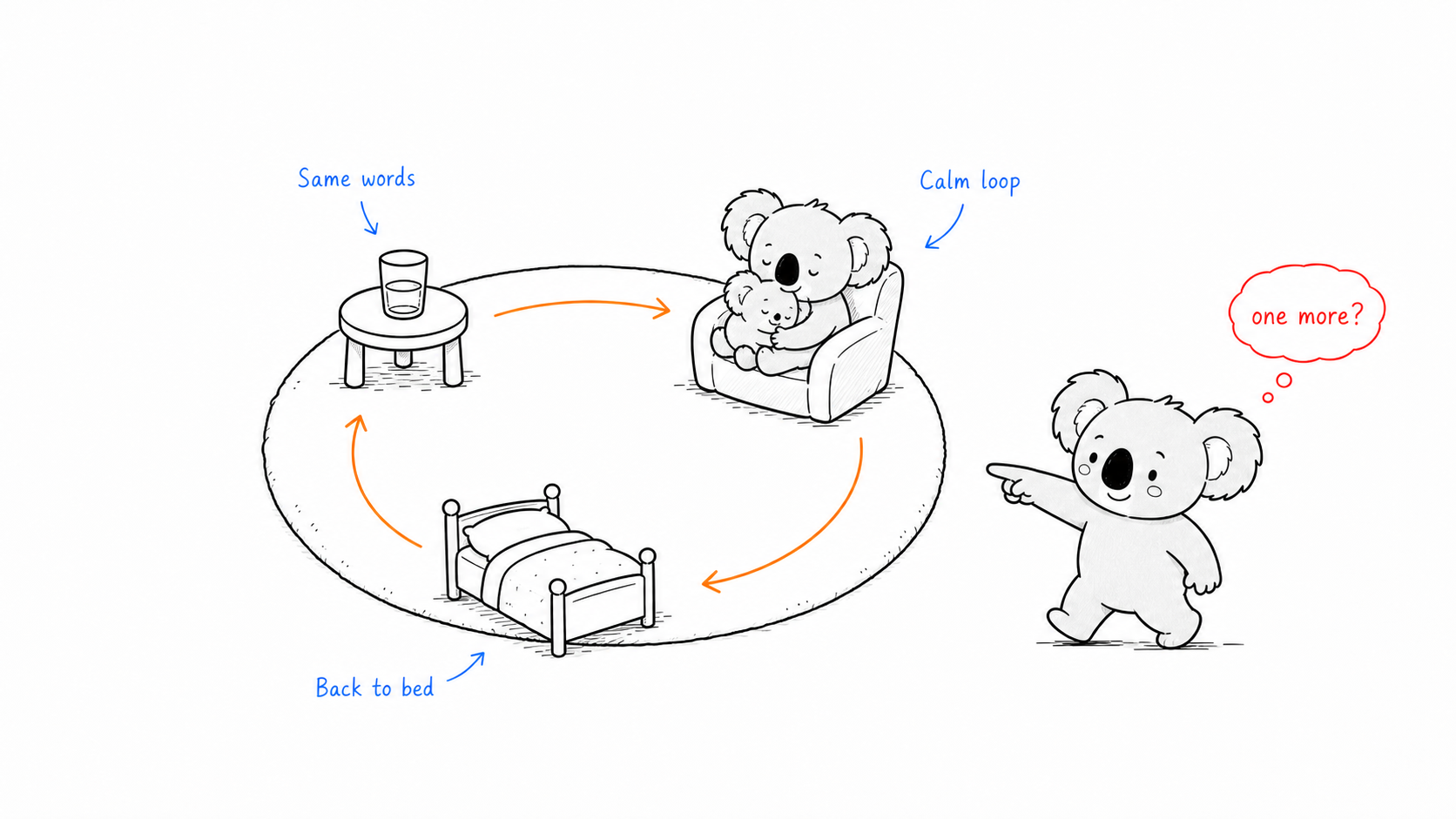 Doala follows a calm loop from water to cuddle to bed